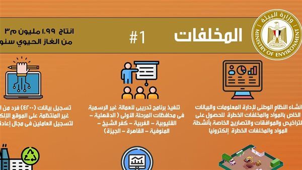 وزيرة البيئة تستعرض تقريرا حول جهود جهاز المخلفات فى إدارة المخلفات