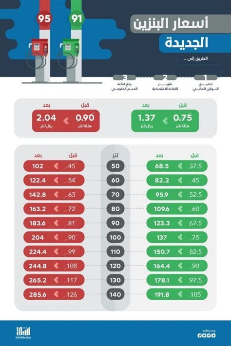 جدول أسعار البنزين في السعودية 2025