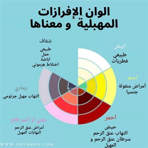 إفرازات شفافة مع دم قبل الدورة