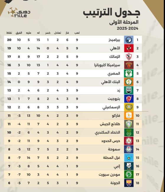 تعرف على جدول ترتيب الدوري المصري في الجولة العاشرة