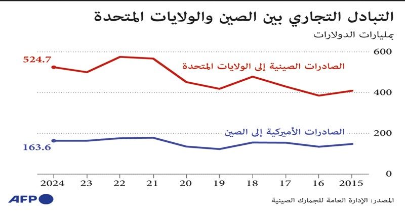 ترامب يحذر الاتحاد الأوروبي والصين من رسوم جمركية محتملة على وارداتهما