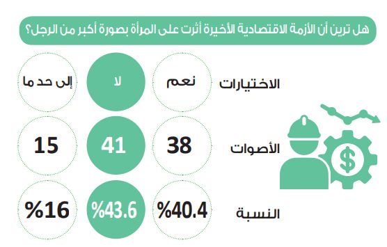 في استطلاع دوت الخليج.. 43.6%: المرأة لم تتأثر أكثر من الرجل…