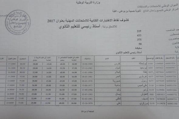 الجزائر / نتائج مسابقة استاذ رئيسي 2019 (جيجل سكسيدة وهران عنابة سطيف بسكرة الجلفة باتنة المسيلة )