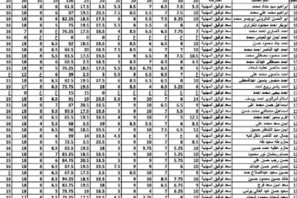 كشوفات الناجحين :: نتيجة الشهادة الاعدادية البحر الاحمر 2019 برقم الجلوس اليوم السابع || نتائج الثالث الاعدادي 2019 البحر الاحمر برقم الجلوس