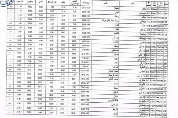 هنا- نتائج امتحان استاذ رئيسي 2019 (الديوان الوطني للامتحانات والمسابقات) .. تحميل قوائم الناجحين في نتائج امتحان استاذ رئيسي ابتدائي ومتوسط وثانوي 2019 pdf