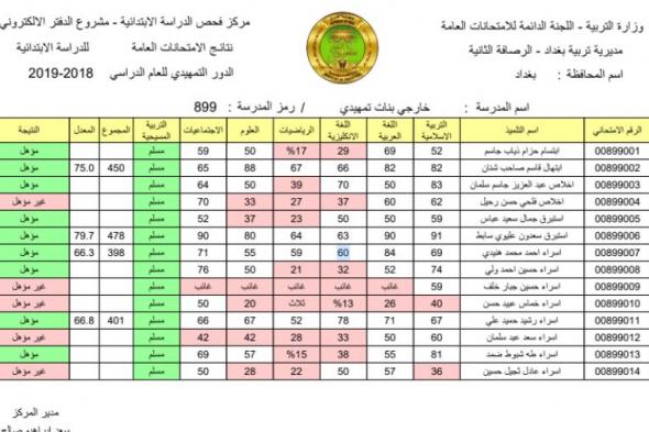 [PDF] نتائج السادس ابتدائي التمهيدي 2019 حسب الاسم ديالي المثنى الرصافة الثانية ..........تحميل