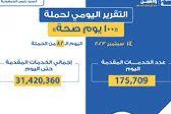 تقديم 175 ألفا و709 خدمات في المبادرات الرئاسية.. التقرير اليومي لحملة 100 يوم صحة