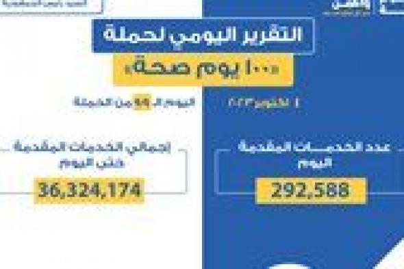 تقديم 292 ألفا و588 خدمة.. التقرير اليومي لحملة "100 يوم صحة"