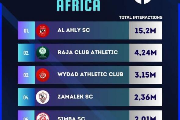 متفوقًا على ليفربول.. الأهلي يحقق إنجازًا كبيرًا خلال شهر سبتمبر