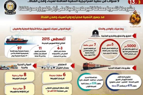 بالإنفوجراف... مشروعات تنموية عملاقة تغير ملامح الحياة على أرض الفيروز ومدن القناة