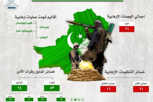بزيادة ملحوظة.. مرصد الأزهر يصدر مؤشره الشهري للعمليات الإرهابية في باكستان (نوفمبر...