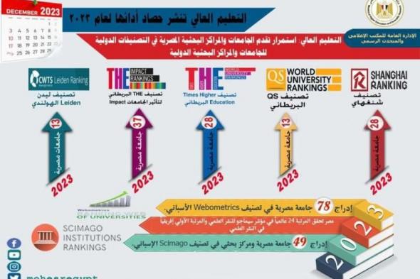 التعليم العالي تنشر حصاد أدائها الخاص بتصنيف الجامعات والمراكز البحثية المصرية لعام...