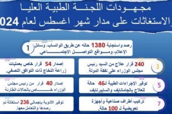 رئيس الوزراء يُتابع جهود اللجنة الطبية العليا والاستغاثات خلال أغسطس الماضي