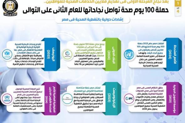 بالإنفوجراف... حملة ”100 يوم صحة” تواصل نجاحاتها للعام الثاني على التوالي