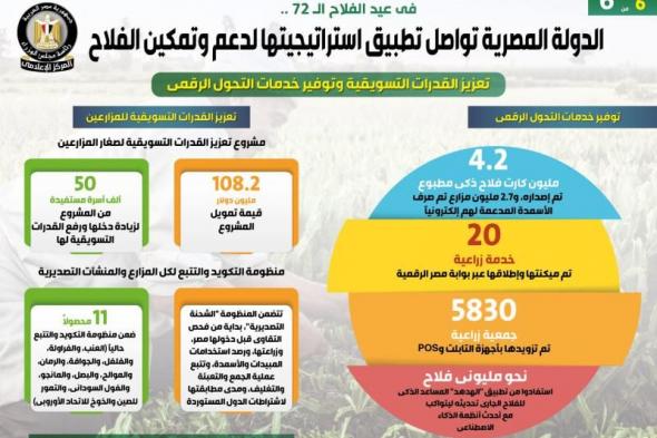 بالإنفوجراف... الدولة المصرية تواصل تطبيق استراتيجيتها لدعم وتمكين الفلاح