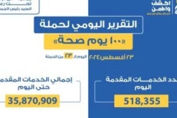 حملة "100 يوم صحة": أكثر من 69 مليونا و423 ألف خدمة مجانية خلال 43 يوما