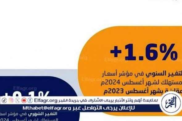 هيئة الإحصاء: استقرار معدل التضخم في السعودية عند 1.6% خلال الأشهر الثلاثة الماضية 2024