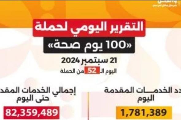 حملة 100 يوم صحة تقدم لأكثر من 82 مليون و359 ألف خدمة مجانية خلال 52 يوما