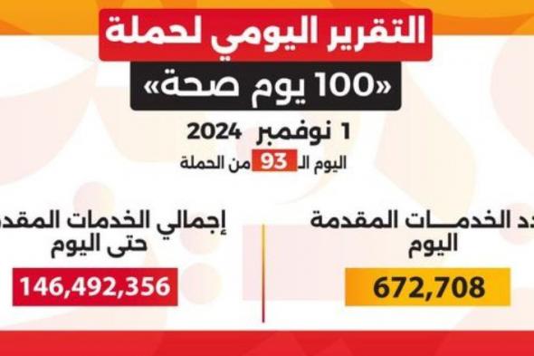 حملة «100 يوم صحة» قدمت أكثر من 146 مليون خدمة مجانية خلال 93 يوما